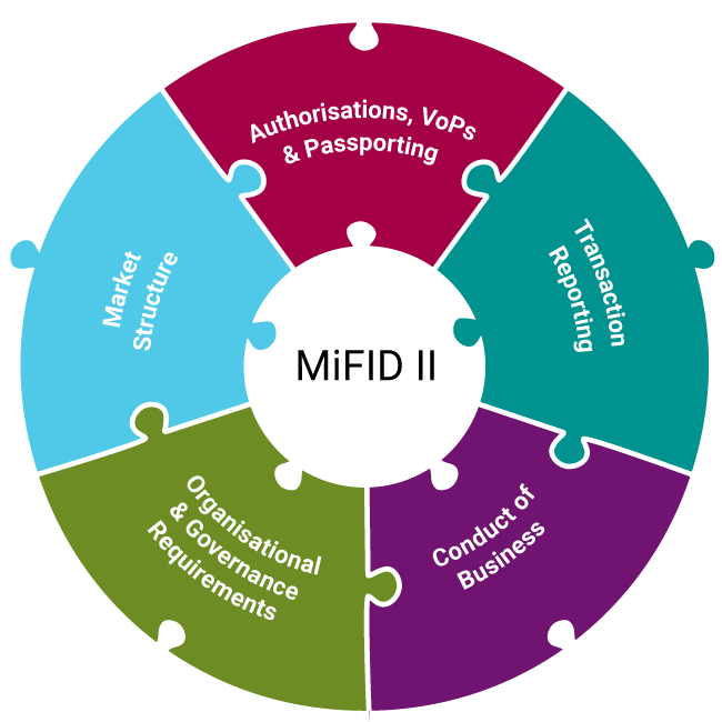 MiFID II — MOORE