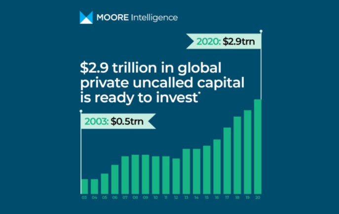 $2.9 trillion in global private uncalled capital is ready to invest